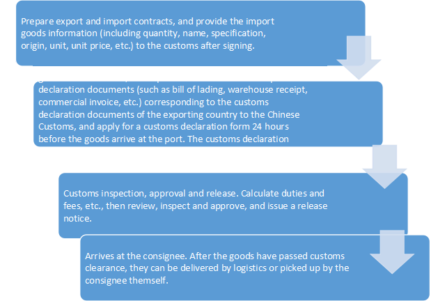 CUSTOMS CLEARANCE (2) CUSTOMS CLEARANCE (2)