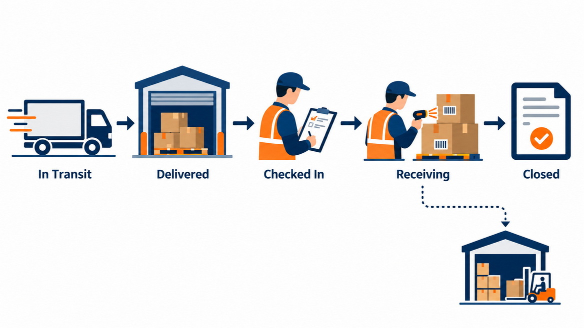 Amazon FBA Shipment Receiving Stages Amazon FBA Shipment Receiving Stages