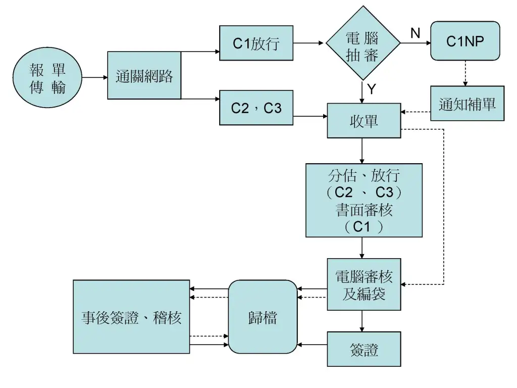 How To Export From Taiwan1